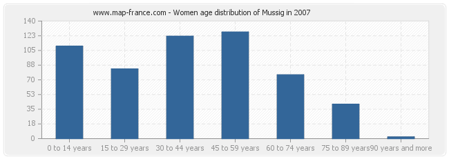 Women age distribution of Mussig in 2007