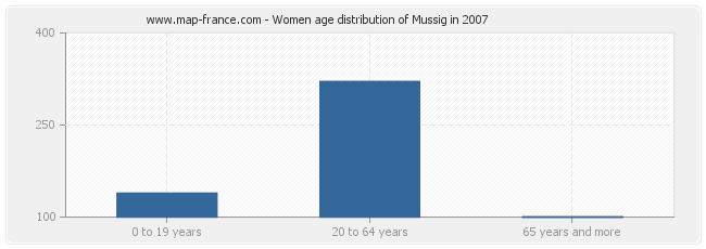 Women age distribution of Mussig in 2007