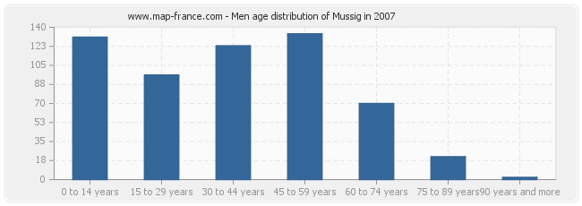 Men age distribution of Mussig in 2007