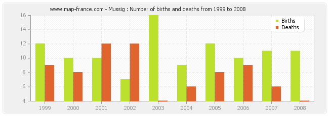 Mussig : Number of births and deaths from 1999 to 2008