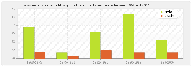 Mussig : Evolution of births and deaths between 1968 and 2007