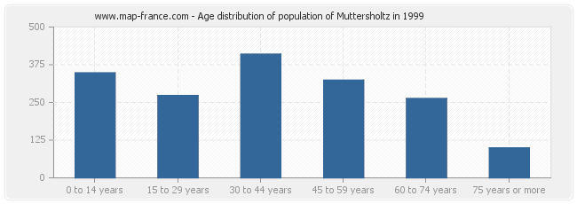 Age distribution of population of Muttersholtz in 1999