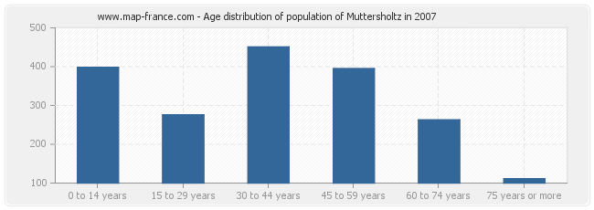 Age distribution of population of Muttersholtz in 2007