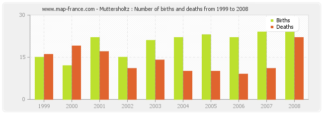 Muttersholtz : Number of births and deaths from 1999 to 2008