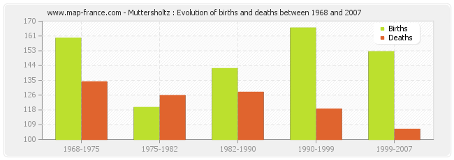 Muttersholtz : Evolution of births and deaths between 1968 and 2007