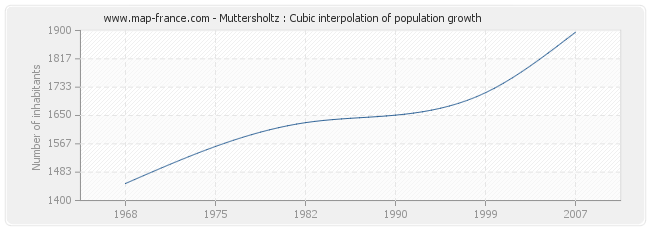 Muttersholtz : Cubic interpolation of population growth