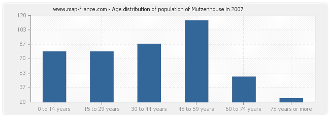 Age distribution of population of Mutzenhouse in 2007