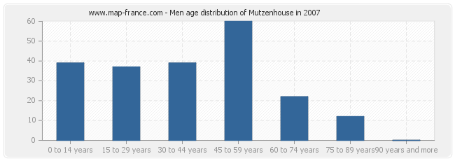 Men age distribution of Mutzenhouse in 2007