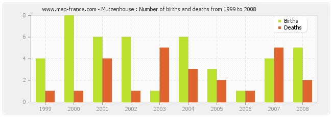 Mutzenhouse : Number of births and deaths from 1999 to 2008