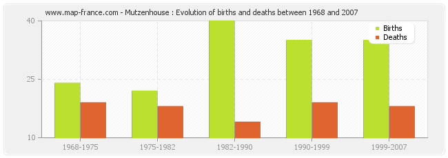 Mutzenhouse : Evolution of births and deaths between 1968 and 2007