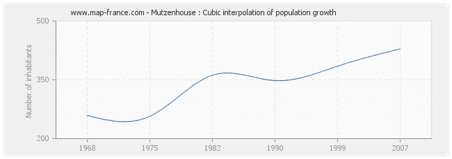 Mutzenhouse : Cubic interpolation of population growth