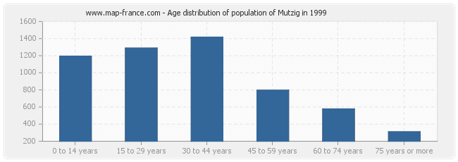 Age distribution of population of Mutzig in 1999