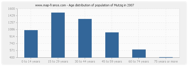 Age distribution of population of Mutzig in 2007