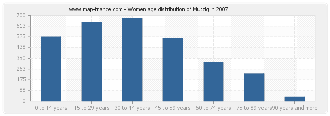 Women age distribution of Mutzig in 2007