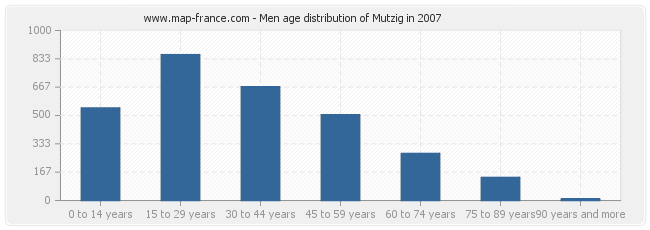 Men age distribution of Mutzig in 2007