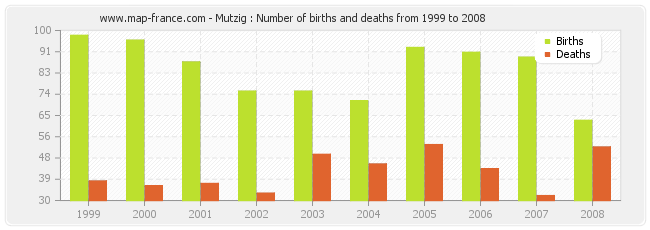 Mutzig : Number of births and deaths from 1999 to 2008