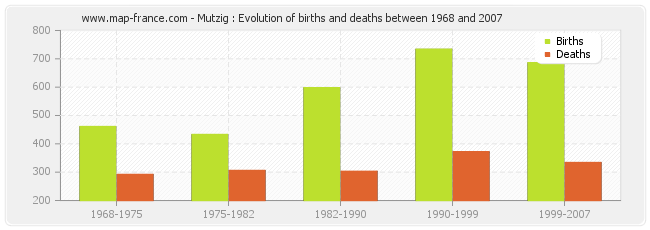 Mutzig : Evolution of births and deaths between 1968 and 2007