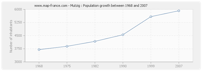 Population Mutzig