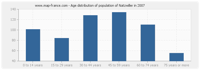 Age distribution of population of Natzwiller in 2007