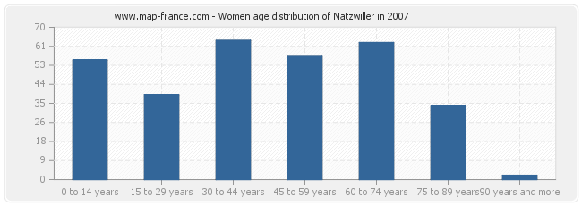 Women age distribution of Natzwiller in 2007