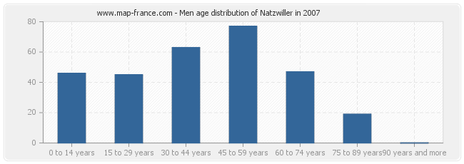 Men age distribution of Natzwiller in 2007