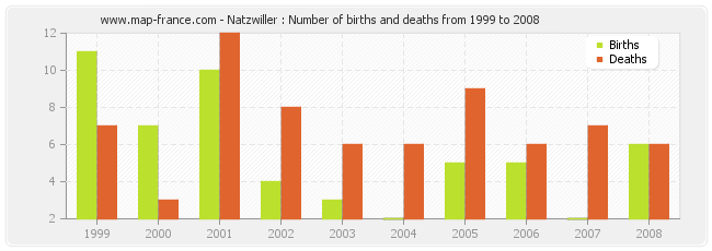 Natzwiller : Number of births and deaths from 1999 to 2008