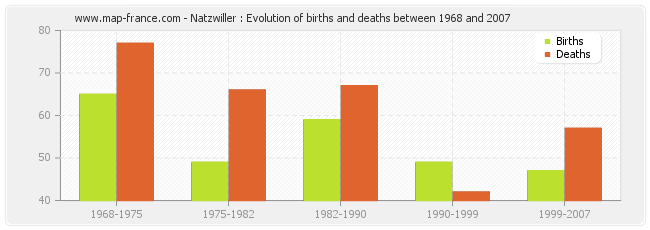 Natzwiller : Evolution of births and deaths between 1968 and 2007