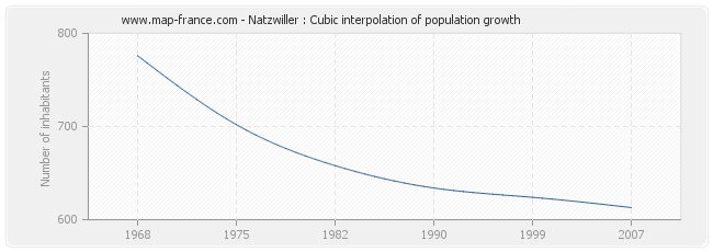 Natzwiller : Cubic interpolation of population growth