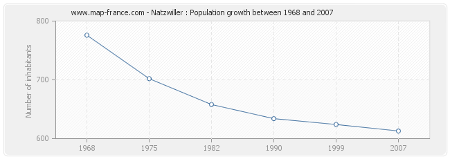 Population Natzwiller