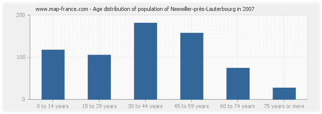 Age distribution of population of Neewiller-près-Lauterbourg in 2007