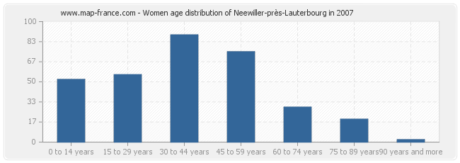 Women age distribution of Neewiller-près-Lauterbourg in 2007