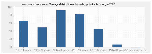Men age distribution of Neewiller-près-Lauterbourg in 2007