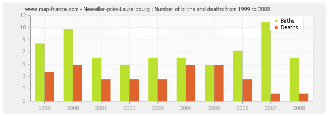 Neewiller-près-Lauterbourg : Number of births and deaths from 1999 to 2008
