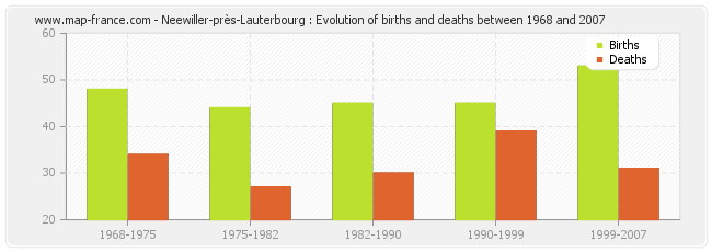 Neewiller-près-Lauterbourg : Evolution of births and deaths between 1968 and 2007