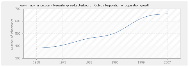 Neewiller-près-Lauterbourg : Cubic interpolation of population growth