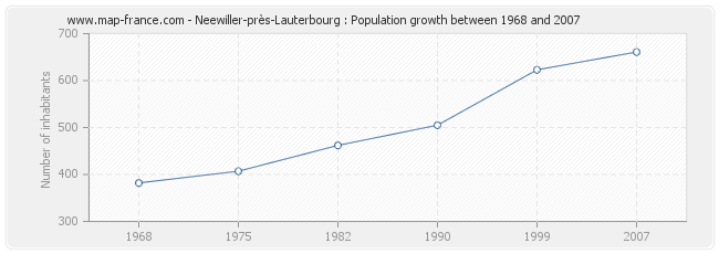 Population Neewiller-près-Lauterbourg