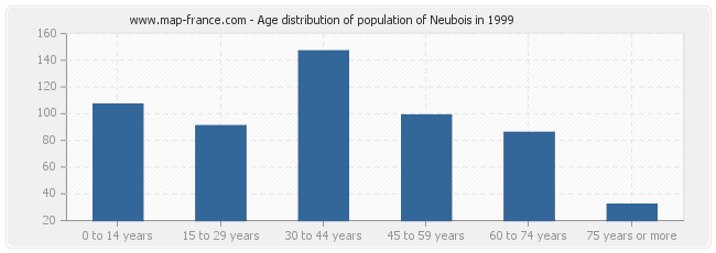 Age distribution of population of Neubois in 1999