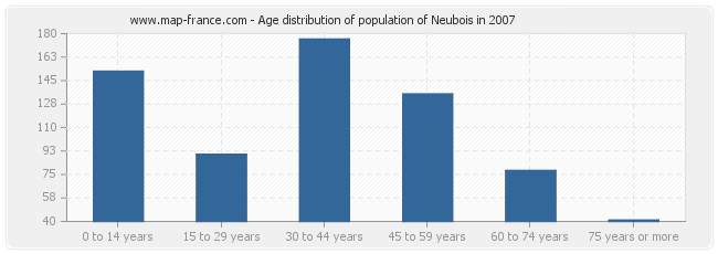 Age distribution of population of Neubois in 2007