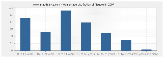 Women age distribution of Neubois in 2007
