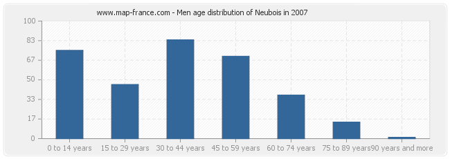 Men age distribution of Neubois in 2007