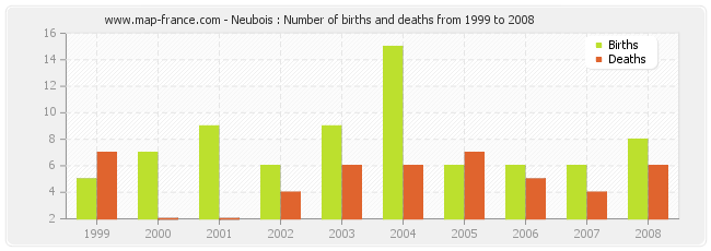 Neubois : Number of births and deaths from 1999 to 2008