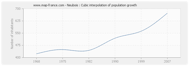 Neubois : Cubic interpolation of population growth