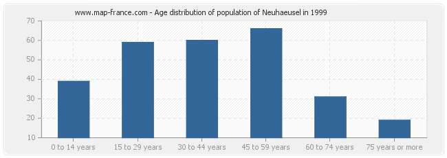 Age distribution of population of Neuhaeusel in 1999