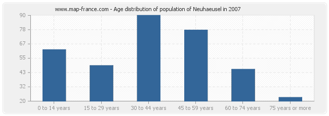 Age distribution of population of Neuhaeusel in 2007