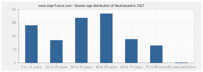 Women age distribution of Neuhaeusel in 2007
