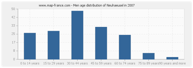 Men age distribution of Neuhaeusel in 2007