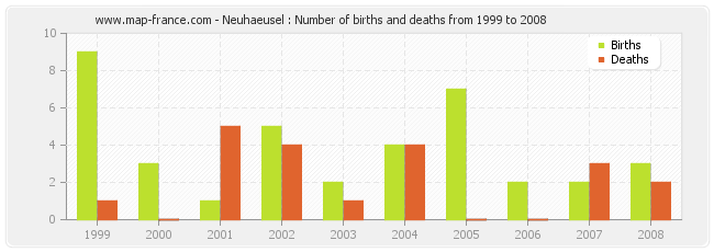 Neuhaeusel : Number of births and deaths from 1999 to 2008