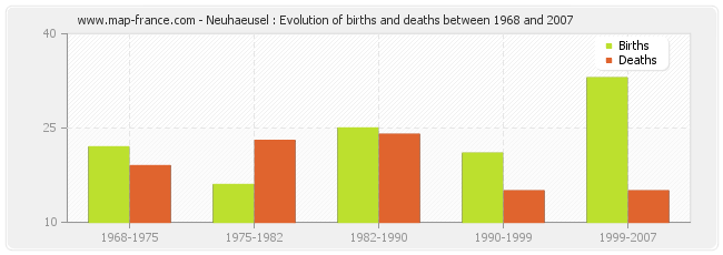 Neuhaeusel : Evolution of births and deaths between 1968 and 2007