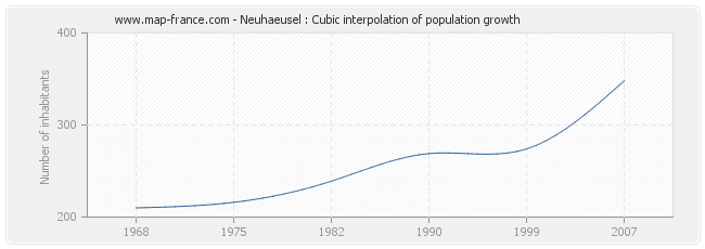 Neuhaeusel : Cubic interpolation of population growth