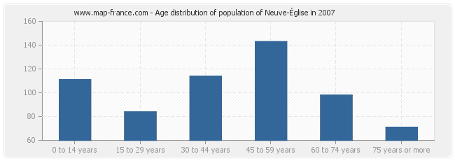 Age distribution of population of Neuve-Église in 2007